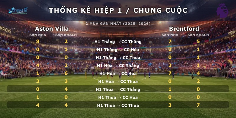 Thống kê hiệp 1 chung cuộc Aston Villa vs Brentford